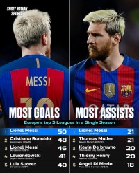 开云体育APP下载-梅西是五大联赛总进球、总助攻、单赛季进球、单赛季助攻第一人！