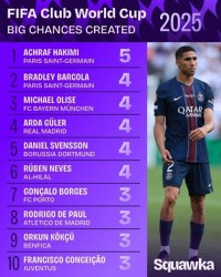 开云体育APP下载-这是后卫？世俱杯创造重大机会榜：阿什拉夫5次 居勒尔等5人各4次